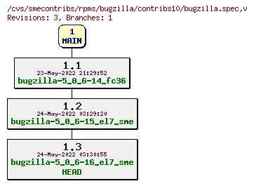 Revisions of rpms/bugzilla/contribs10/bugzilla.spec