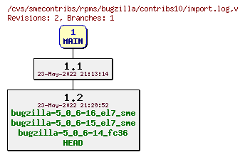 Revisions of rpms/bugzilla/contribs10/import.log