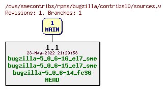 Revisions of rpms/bugzilla/contribs10/sources