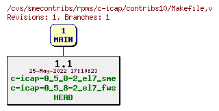 Revisions of rpms/c-icap/contribs10/Makefile