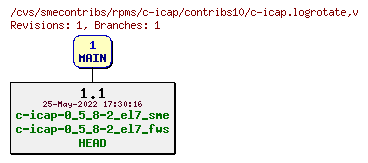 Revisions of rpms/c-icap/contribs10/c-icap.logrotate