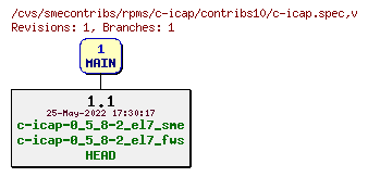 Revisions of rpms/c-icap/contribs10/c-icap.spec