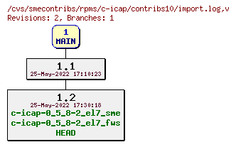 Revisions of rpms/c-icap/contribs10/import.log