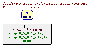 Revisions of rpms/c-icap/contribs10/sources