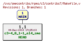 Revisions of rpms/c3/contribs7/Makefile