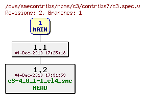 Revisions of rpms/c3/contribs7/c3.spec