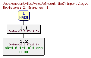 Revisions of rpms/c3/contribs7/import.log