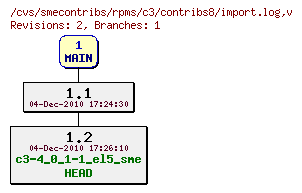 Revisions of rpms/c3/contribs8/import.log