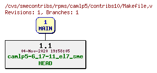 Revisions of rpms/camlp5/contribs10/Makefile