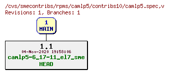 Revisions of rpms/camlp5/contribs10/camlp5.spec