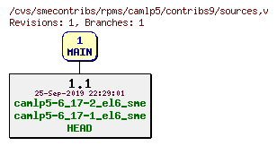 Revisions of rpms/camlp5/contribs9/sources