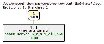 Revisions of rpms/ccnet-server/contribs9/Makefile