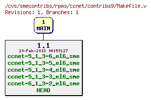 Revisions of rpms/ccnet/contribs9/Makefile