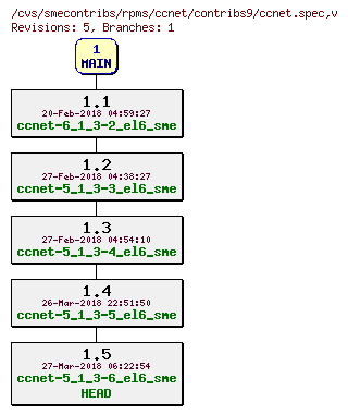 Revisions of rpms/ccnet/contribs9/ccnet.spec