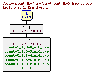 Revisions of rpms/ccnet/contribs9/import.log