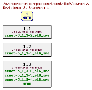 Revisions of rpms/ccnet/contribs9/sources