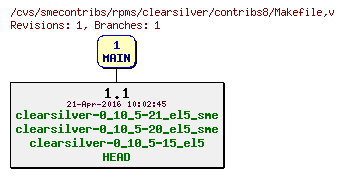 Revisions of rpms/clearsilver/contribs8/Makefile