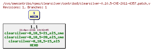 Revisions of rpms/clearsilver/contribs8/clearsilver-0.10.5-CVE-2011-4357.patch