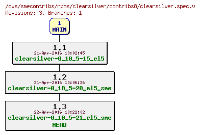 Revisions of rpms/clearsilver/contribs8/clearsilver.spec