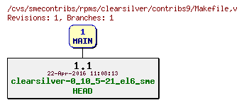 Revisions of rpms/clearsilver/contribs9/Makefile