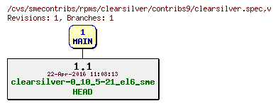 Revisions of rpms/clearsilver/contribs9/clearsilver.spec