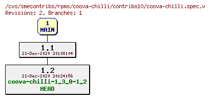 Revisions of rpms/coova-chilli/contribs10/coova-chilli.spec