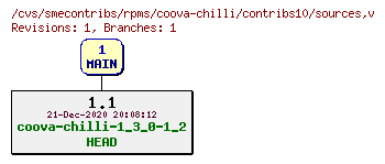 Revisions of rpms/coova-chilli/contribs10/sources