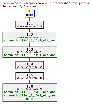 Revisions of rpms/coova-chilli/contribs7/.cvsignore