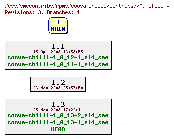 Revisions of rpms/coova-chilli/contribs7/Makefile