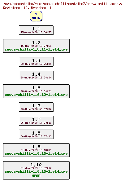Revisions of rpms/coova-chilli/contribs7/coova-chilli.spec
