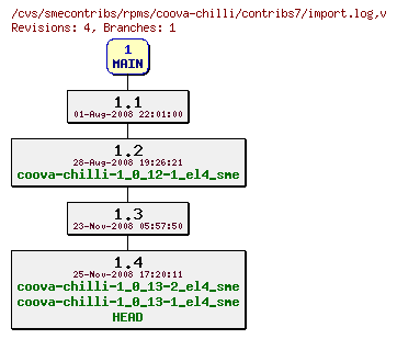 Revisions of rpms/coova-chilli/contribs7/import.log