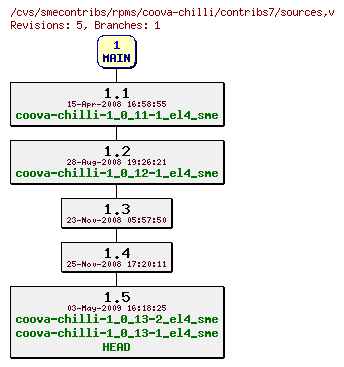 Revisions of rpms/coova-chilli/contribs7/sources