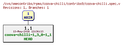 Revisions of rpms/coova-chilli/contribs9/coova-chilli.spec