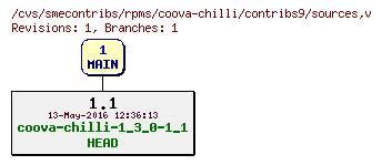 Revisions of rpms/coova-chilli/contribs9/sources