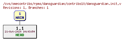 Revisions of rpms/dansguardian/contribs10/dansguardian.init