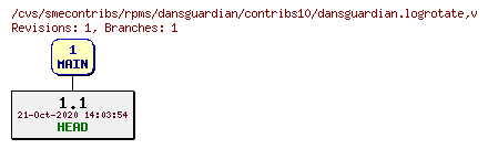 Revisions of rpms/dansguardian/contribs10/dansguardian.logrotate