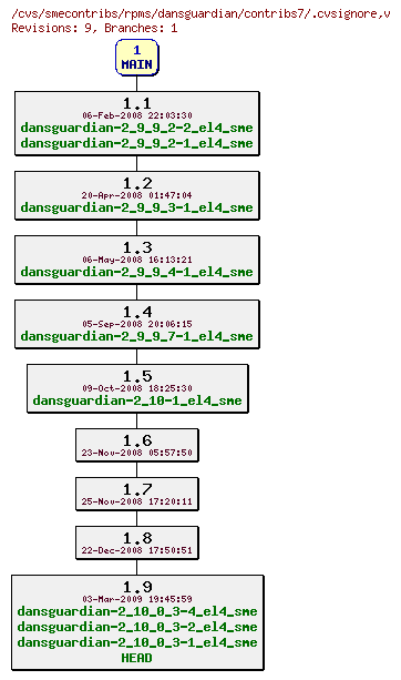 Revisions of rpms/dansguardian/contribs7/.cvsignore