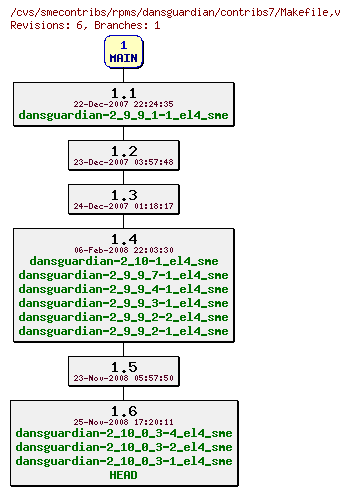 Revisions of rpms/dansguardian/contribs7/Makefile