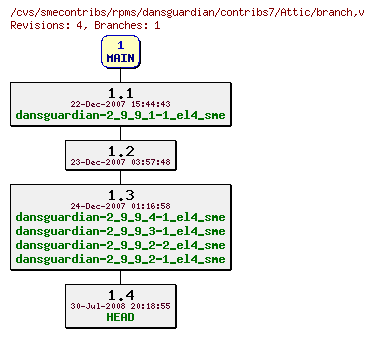 Revisions of rpms/dansguardian/contribs7/branch