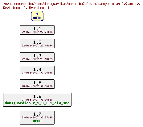 Revisions of rpms/dansguardian/contribs7/dansguardian-2.9.spec