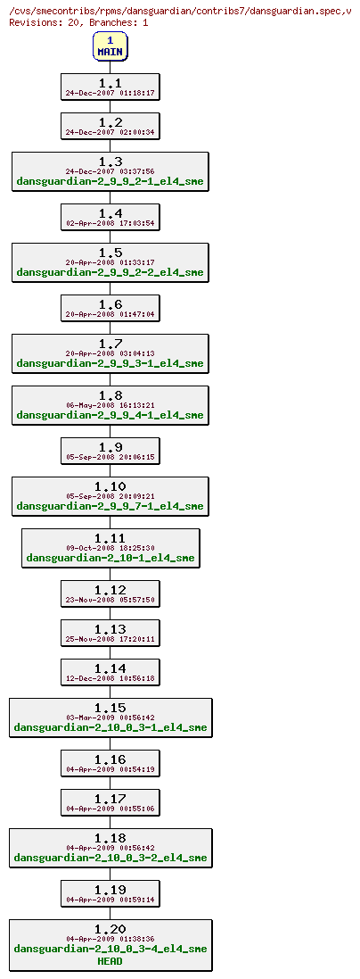 Revisions of rpms/dansguardian/contribs7/dansguardian.spec