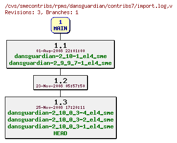 Revisions of rpms/dansguardian/contribs7/import.log