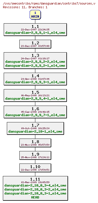 Revisions of rpms/dansguardian/contribs7/sources