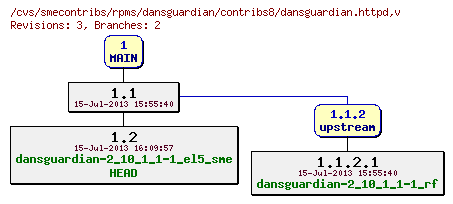 Revisions of rpms/dansguardian/contribs8/dansguardian.httpd