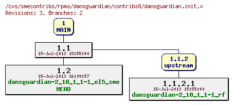Revisions of rpms/dansguardian/contribs8/dansguardian.init