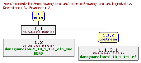 Revisions of rpms/dansguardian/contribs8/dansguardian.logrotate