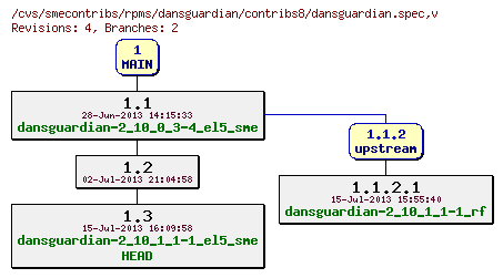 Revisions of rpms/dansguardian/contribs8/dansguardian.spec