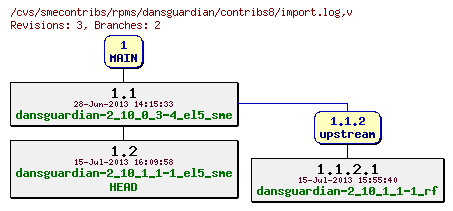 Revisions of rpms/dansguardian/contribs8/import.log