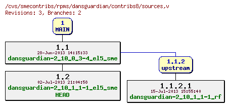 Revisions of rpms/dansguardian/contribs8/sources