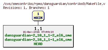 Revisions of rpms/dansguardian/contribs9/Makefile